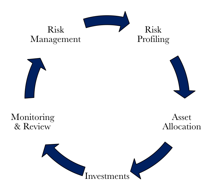 financial planning