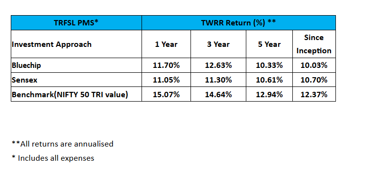 summary of Three yearsensex