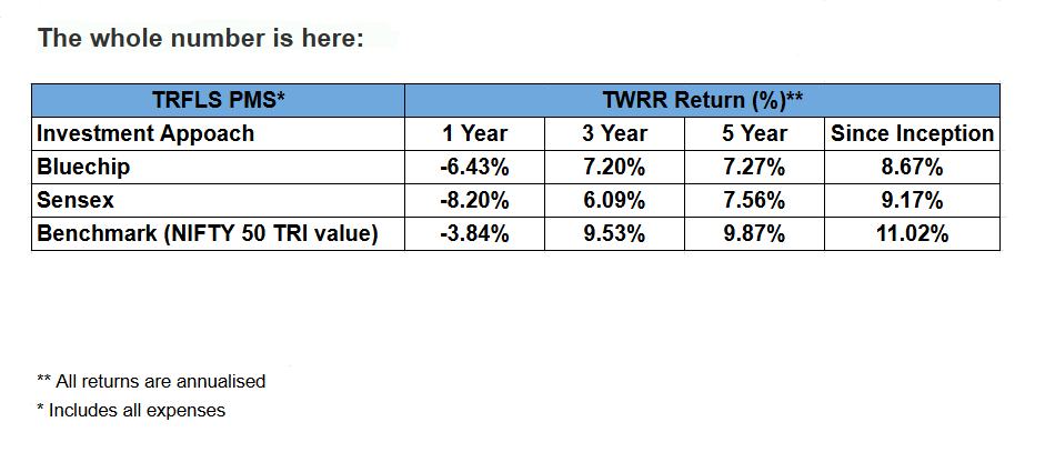 Table comparing TWRR returns (%) for Bluechip, Sensex, and NIFTY 50 benchmark across 1, 3, 5 years, and since inc