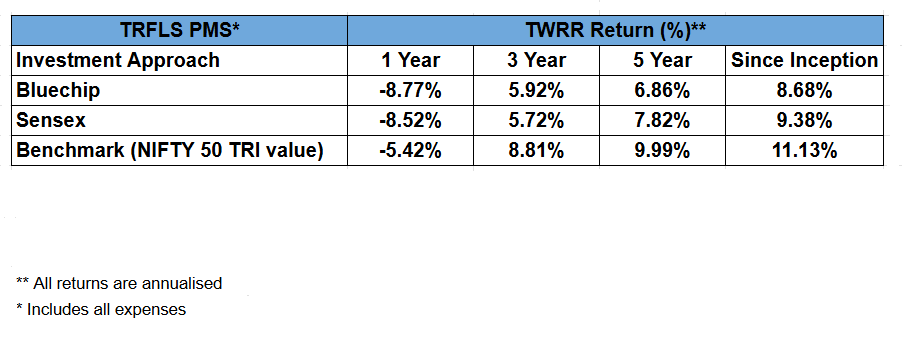 Table comparing TWRR returns (%) for Bluechip, Sensex, and NIFTY 50 benchmark across 1, 3, 5 years, and since inc
