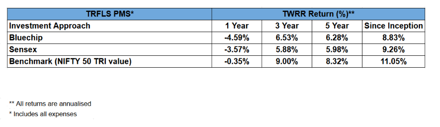 Table comparing TWRR returns(%) for Bluechip, Sensex, and NIFTY 50 benchmark across 1,3,5 years, and since inc